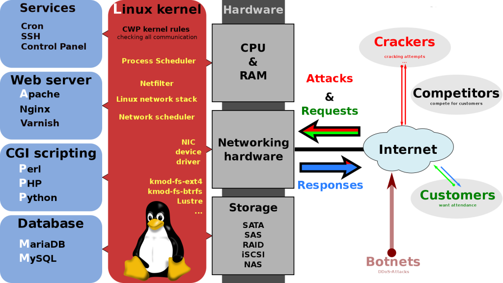 Centos Web Panel (CWP)